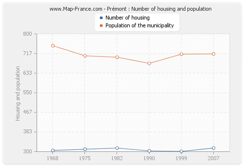 Prémont : Number of housing and population