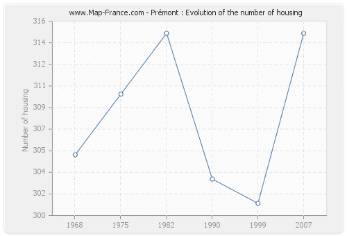 Prémont : Evolution of the number of housing