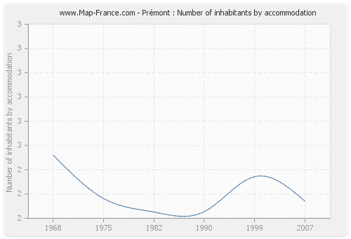 Prémont : Number of inhabitants by accommodation