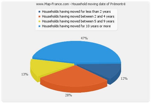 Household moving date of Prémontré