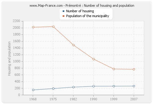 Prémontré : Number of housing and population