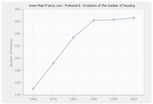 Prémontré : Evolution of the number of housing