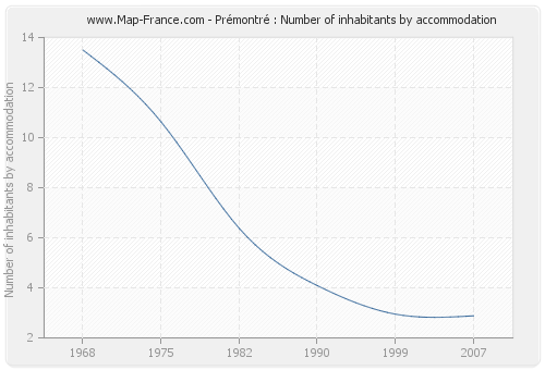 Prémontré : Number of inhabitants by accommodation