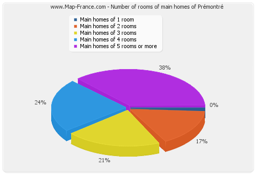 Number of rooms of main homes of Prémontré