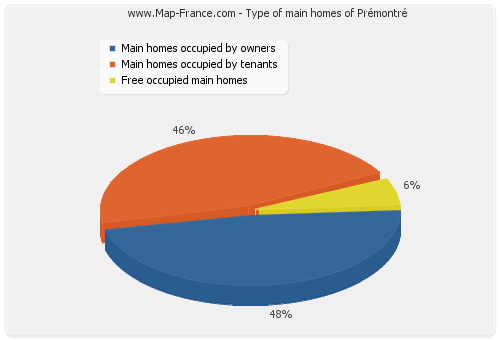 Type of main homes of Prémontré