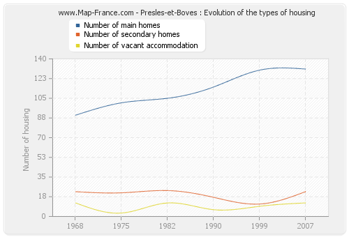 Presles-et-Boves : Evolution of the types of housing