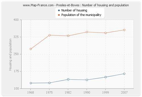 Presles-et-Boves : Number of housing and population