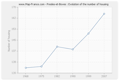 Presles-et-Boves : Evolution of the number of housing
