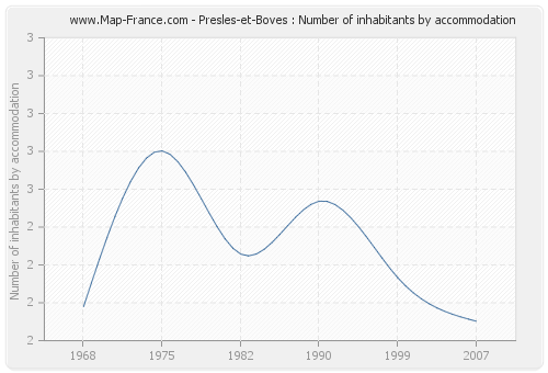 Presles-et-Boves : Number of inhabitants by accommodation