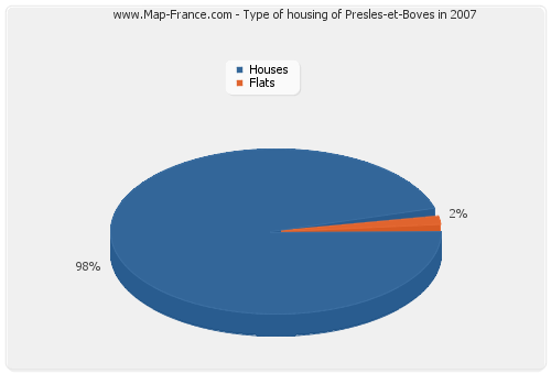 Type of housing of Presles-et-Boves in 2007