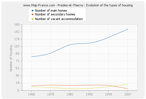 Presles-et-Thierny : Evolution of the types of housing