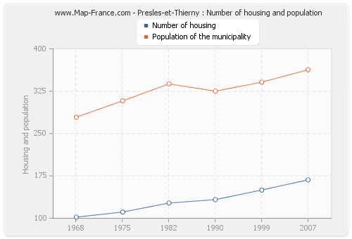 Presles-et-Thierny : Number of housing and population