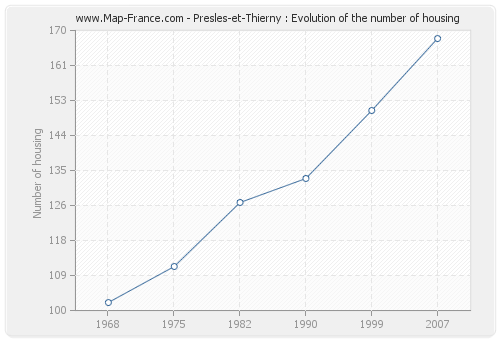 Presles-et-Thierny : Evolution of the number of housing