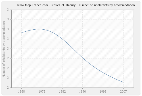 Presles-et-Thierny : Number of inhabitants by accommodation