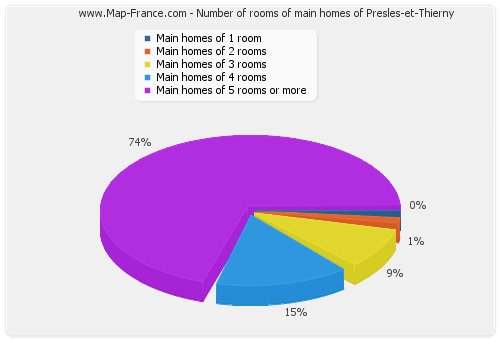 Number of rooms of main homes of Presles-et-Thierny