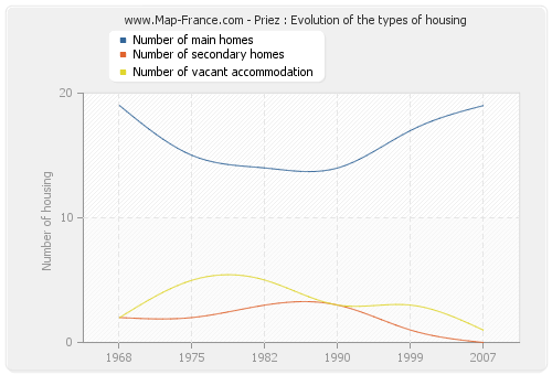 Priez : Evolution of the types of housing