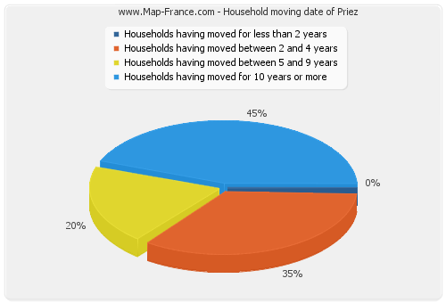 Household moving date of Priez