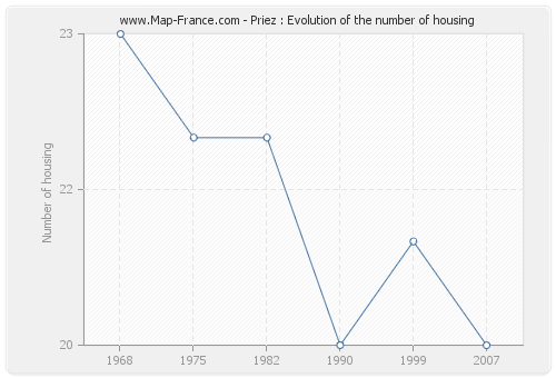 Priez : Evolution of the number of housing