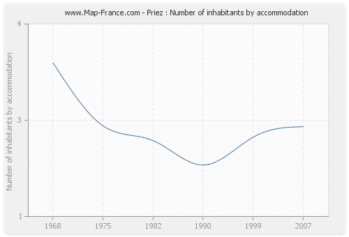 Priez : Number of inhabitants by accommodation