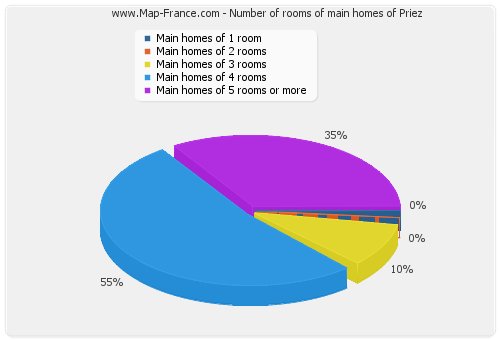 Number of rooms of main homes of Priez