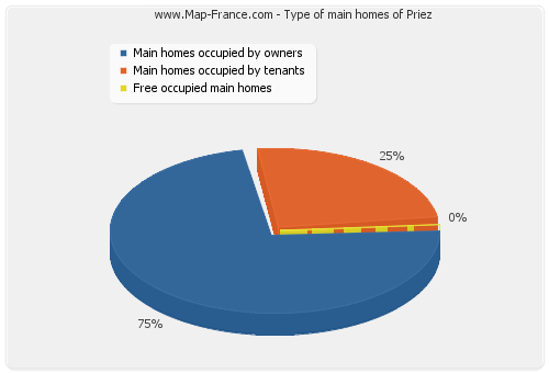 Type of main homes of Priez
