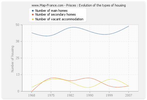 Prisces : Evolution of the types of housing