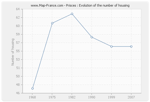 Prisces : Evolution of the number of housing