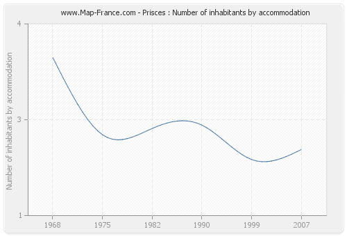 Prisces : Number of inhabitants by accommodation