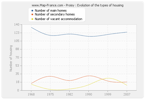 Proisy : Evolution of the types of housing