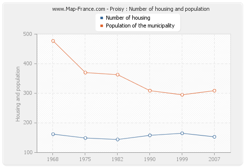 Proisy : Number of housing and population