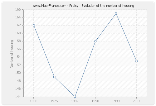 Proisy : Evolution of the number of housing