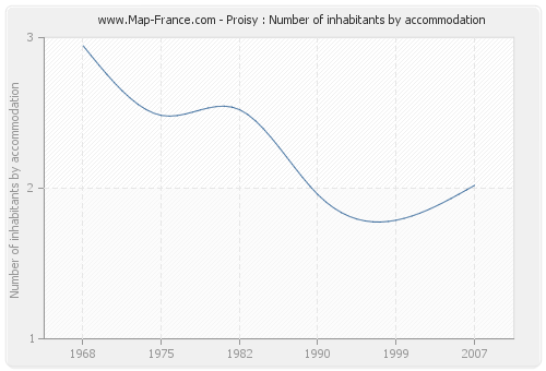 Proisy : Number of inhabitants by accommodation