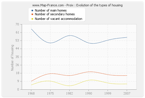 Proix : Evolution of the types of housing