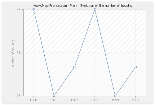 Proix : Evolution of the number of housing