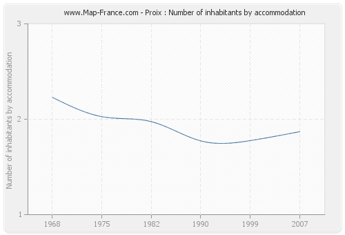 Proix : Number of inhabitants by accommodation