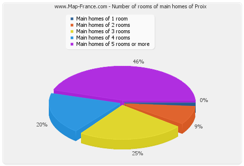 Number of rooms of main homes of Proix