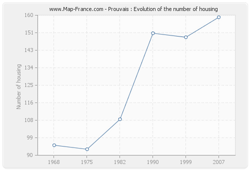 Prouvais : Evolution of the number of housing