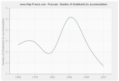 Prouvais : Number of inhabitants by accommodation