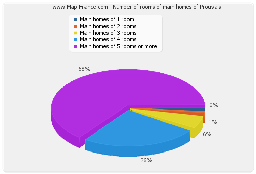 Number of rooms of main homes of Prouvais