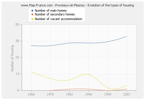 Proviseux-et-Plesnoy : Evolution of the types of housing