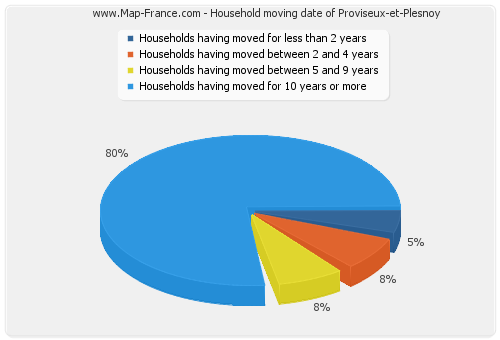 Household moving date of Proviseux-et-Plesnoy