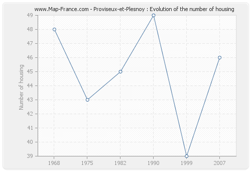 Proviseux-et-Plesnoy : Evolution of the number of housing