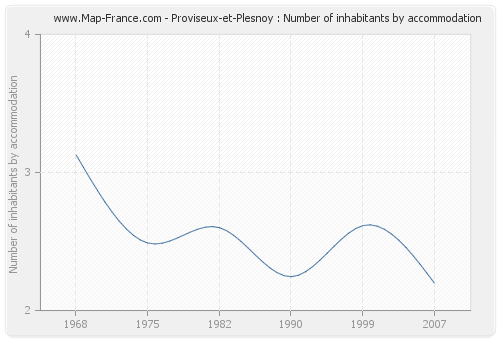 Proviseux-et-Plesnoy : Number of inhabitants by accommodation