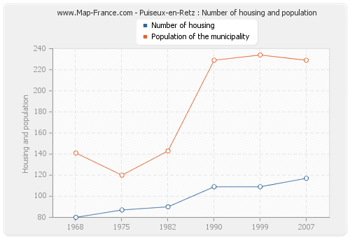 Puiseux-en-Retz : Number of housing and population