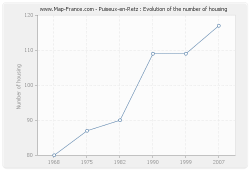 Puiseux-en-Retz : Evolution of the number of housing