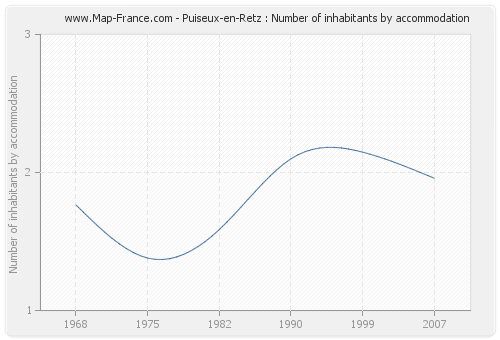 Puiseux-en-Retz : Number of inhabitants by accommodation