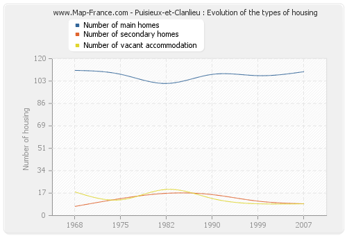 Puisieux-et-Clanlieu : Evolution of the types of housing