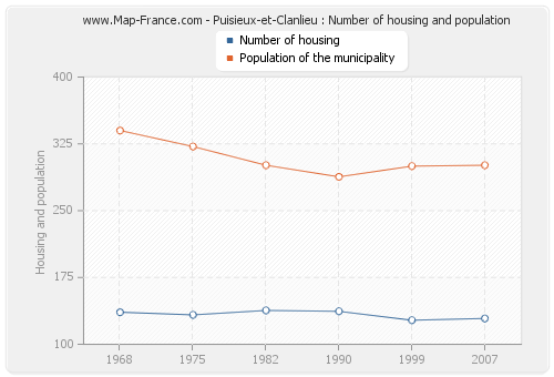 Puisieux-et-Clanlieu : Number of housing and population