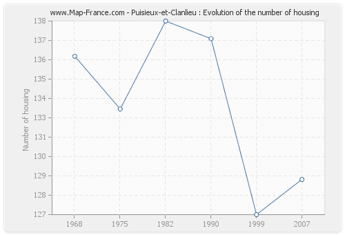 Puisieux-et-Clanlieu : Evolution of the number of housing