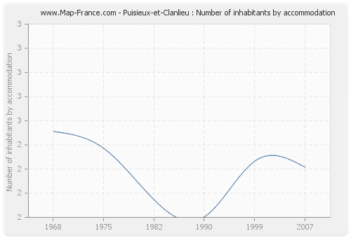 Puisieux-et-Clanlieu : Number of inhabitants by accommodation
